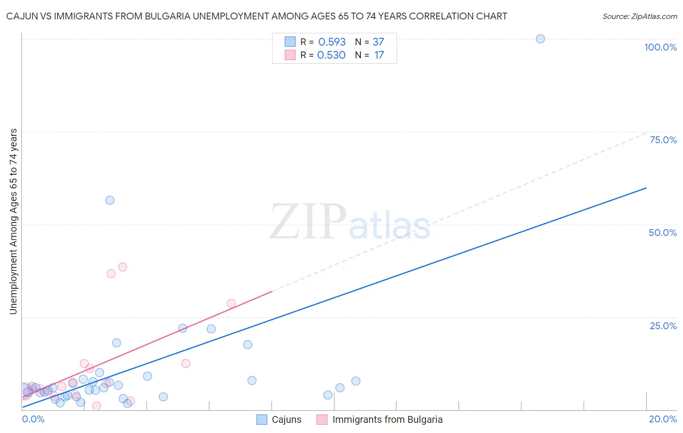 Cajun vs Immigrants from Bulgaria Unemployment Among Ages 65 to 74 years