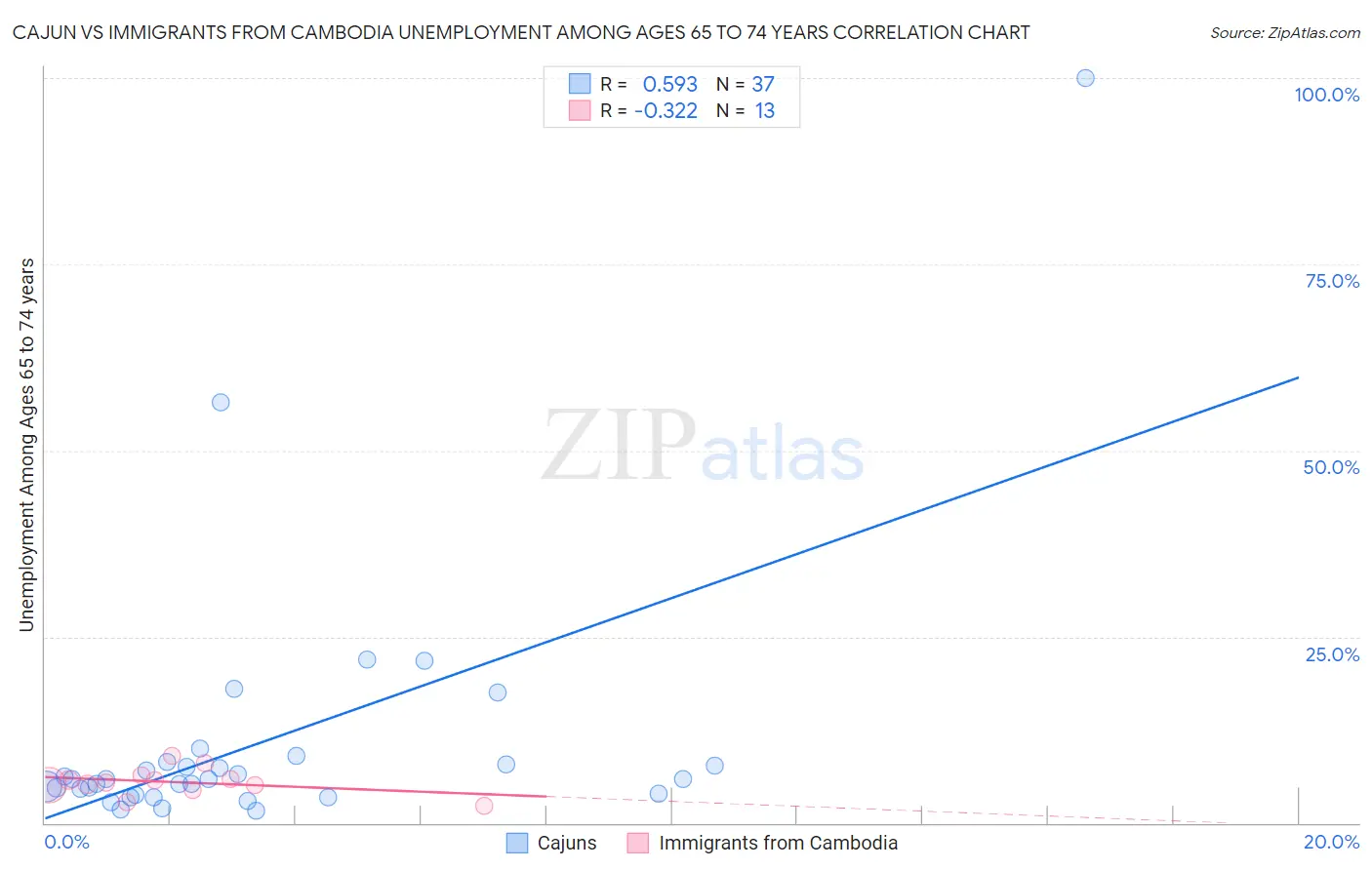 Cajun vs Immigrants from Cambodia Unemployment Among Ages 65 to 74 years