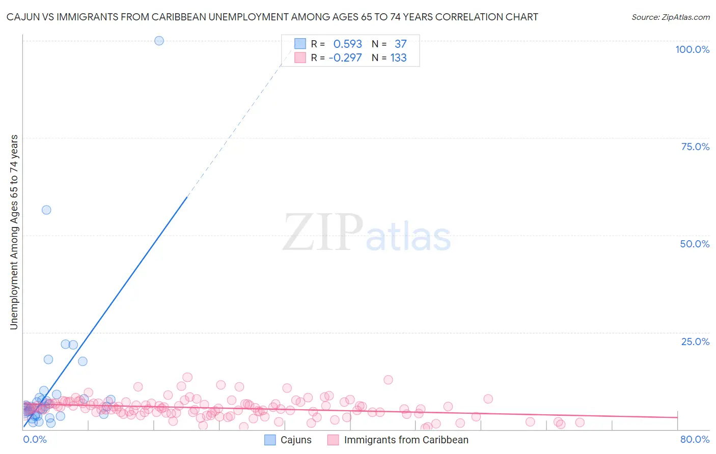 Cajun vs Immigrants from Caribbean Unemployment Among Ages 65 to 74 years