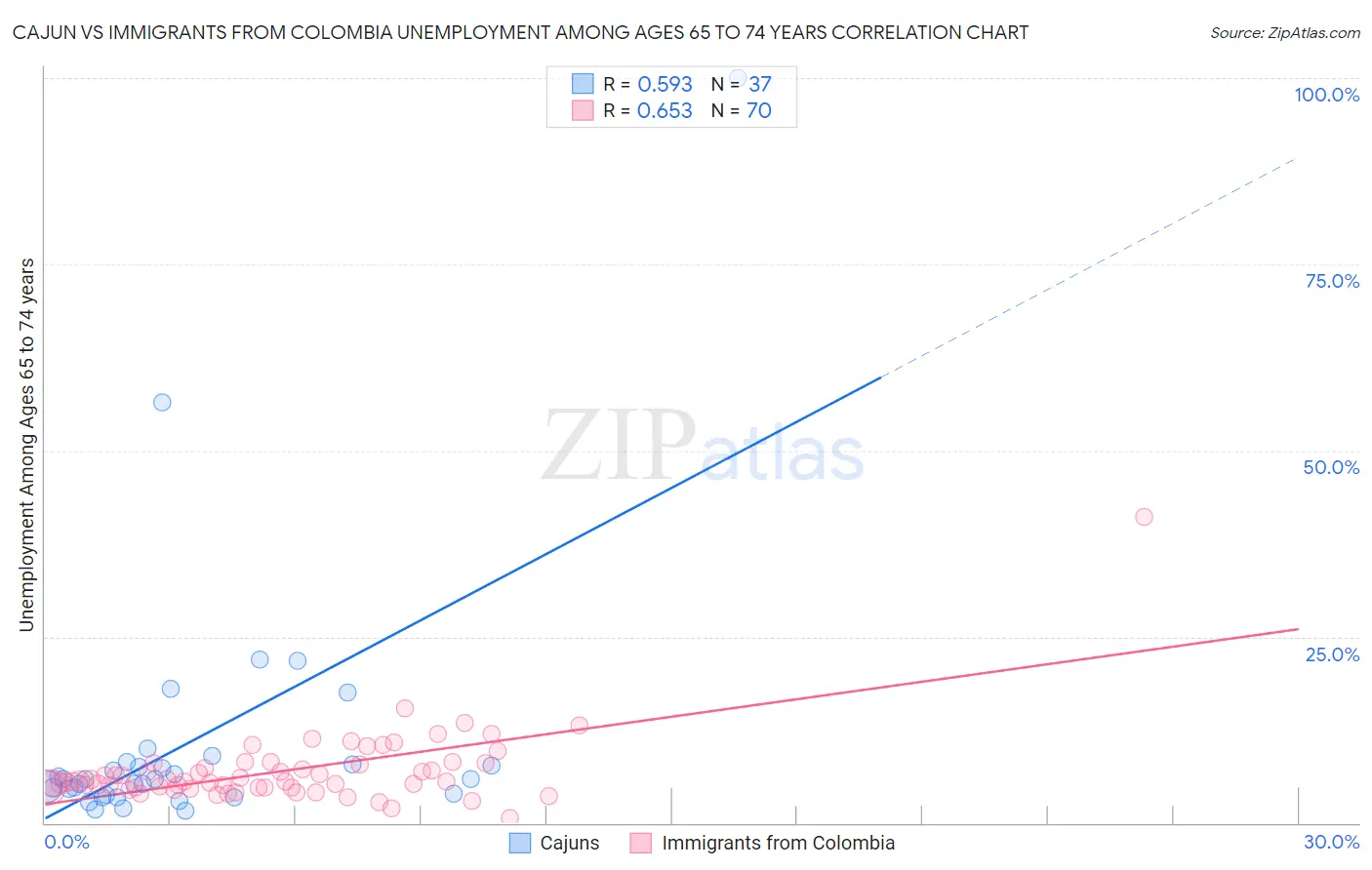Cajun vs Immigrants from Colombia Unemployment Among Ages 65 to 74 years