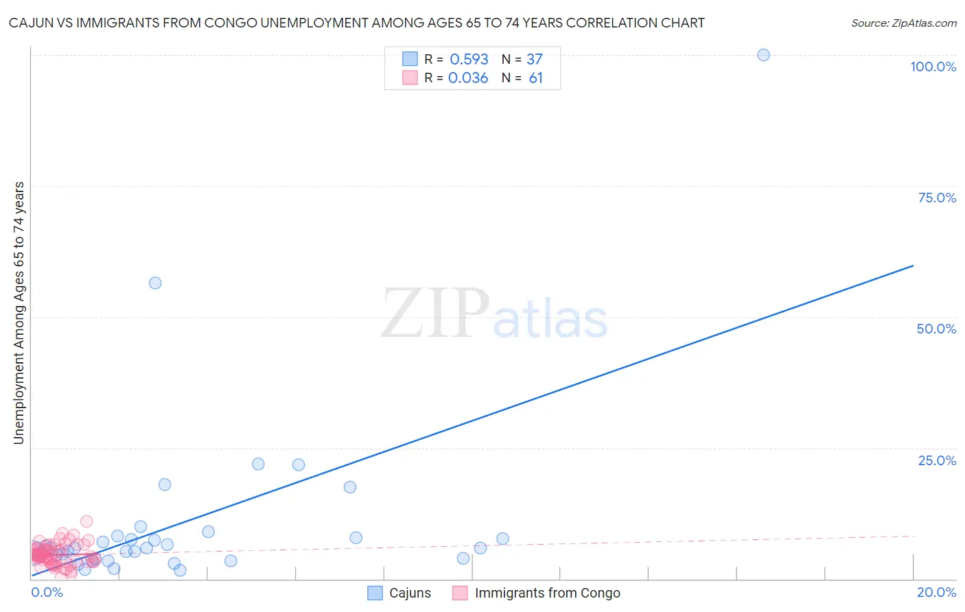 Cajun vs Immigrants from Congo Unemployment Among Ages 65 to 74 years