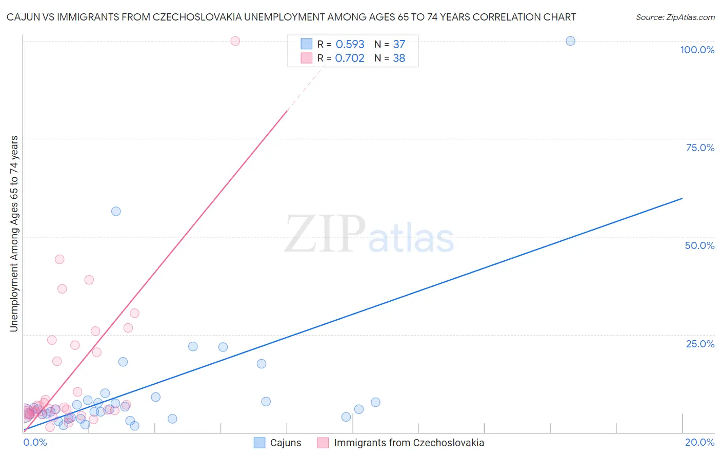 Cajun vs Immigrants from Czechoslovakia Unemployment Among Ages 65 to 74 years