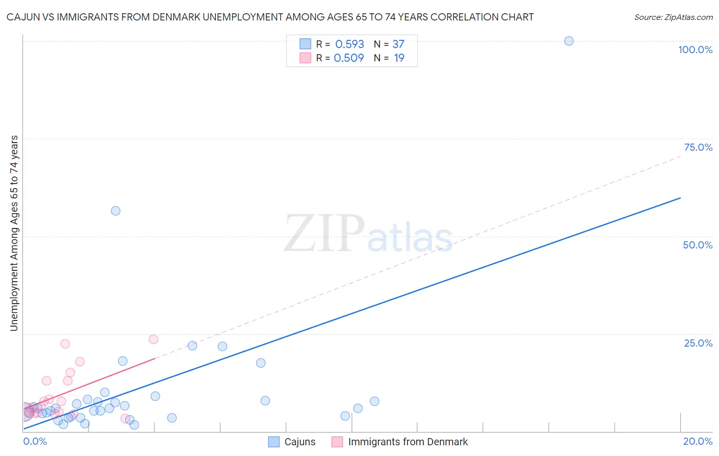 Cajun vs Immigrants from Denmark Unemployment Among Ages 65 to 74 years
