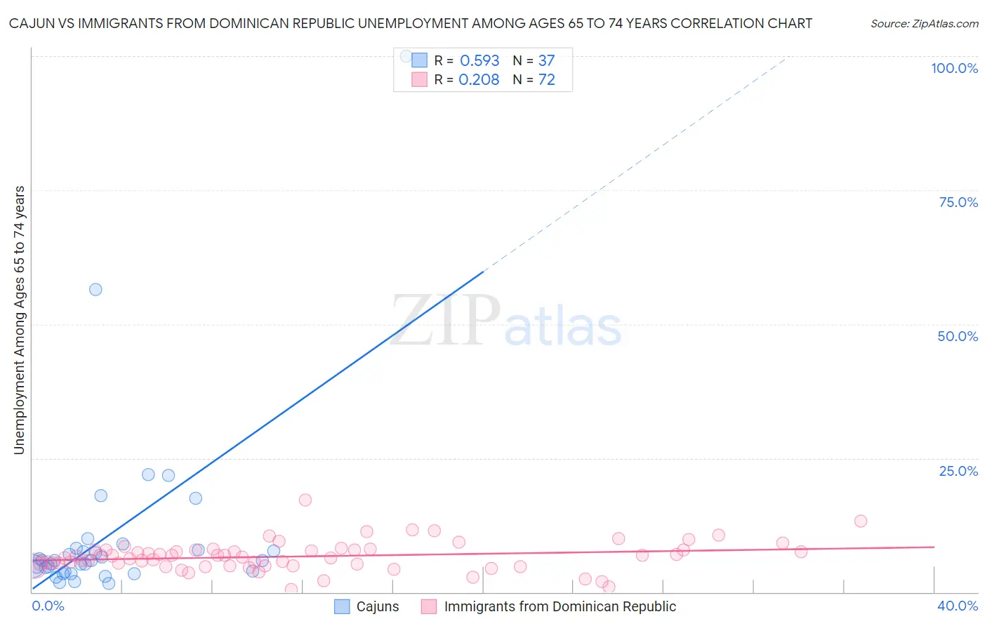 Cajun vs Immigrants from Dominican Republic Unemployment Among Ages 65 to 74 years
