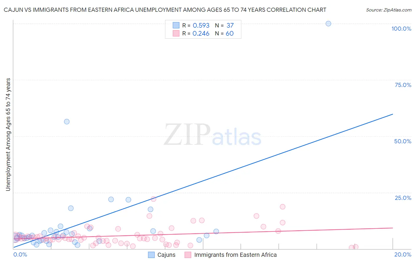 Cajun vs Immigrants from Eastern Africa Unemployment Among Ages 65 to 74 years