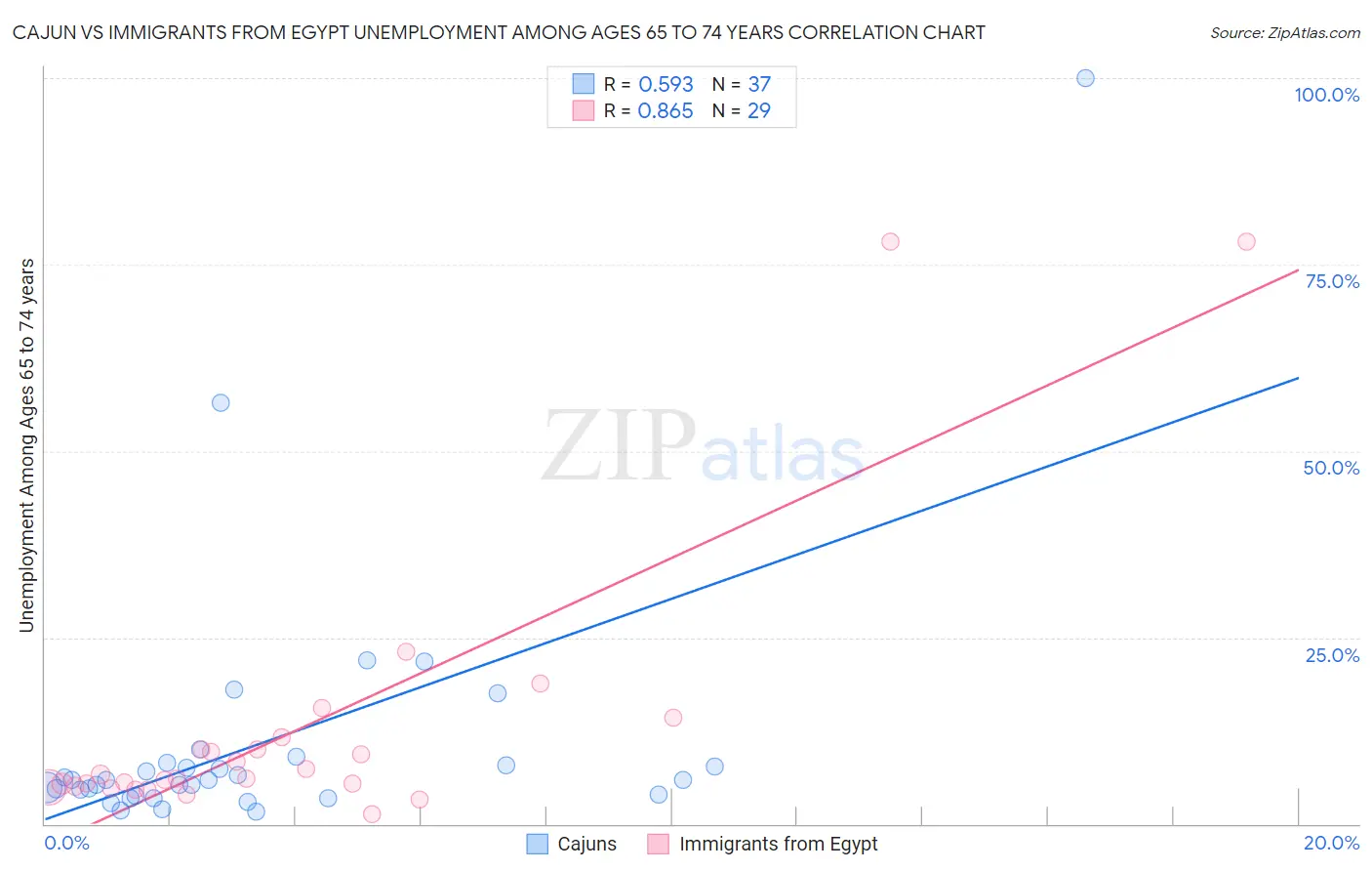 Cajun vs Immigrants from Egypt Unemployment Among Ages 65 to 74 years