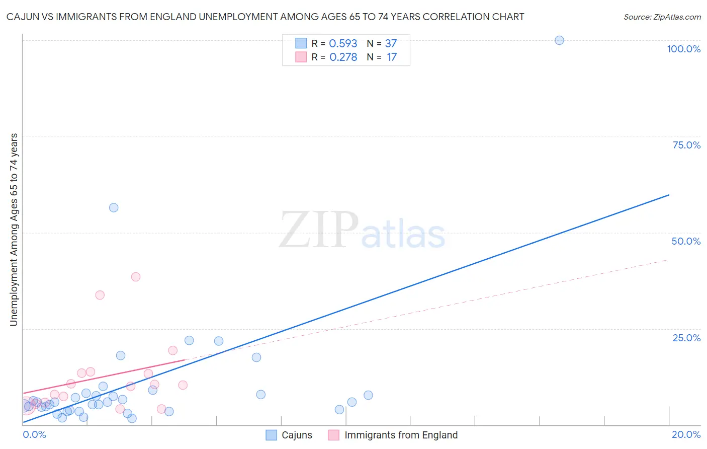 Cajun vs Immigrants from England Unemployment Among Ages 65 to 74 years