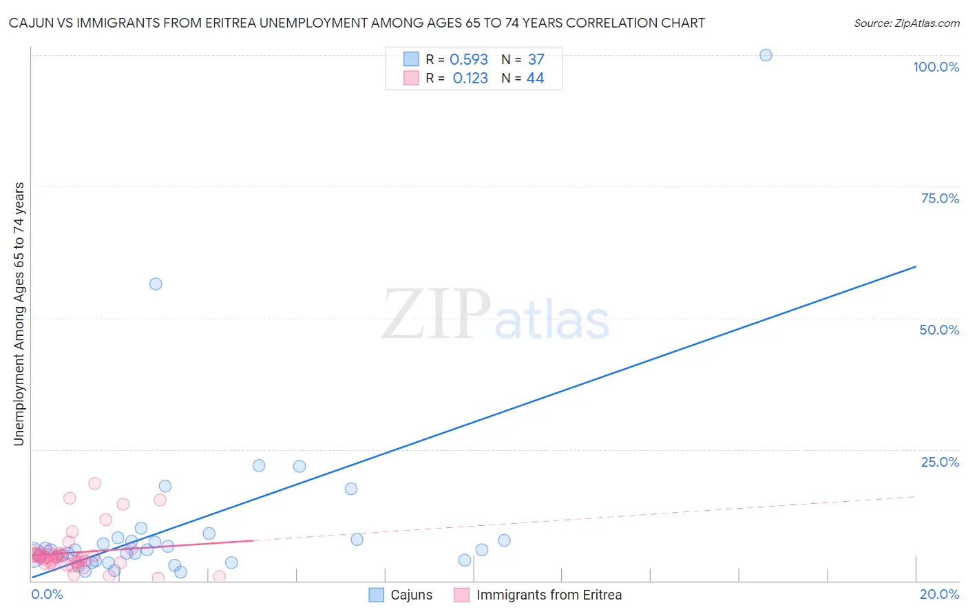 Cajun vs Immigrants from Eritrea Unemployment Among Ages 65 to 74 years
