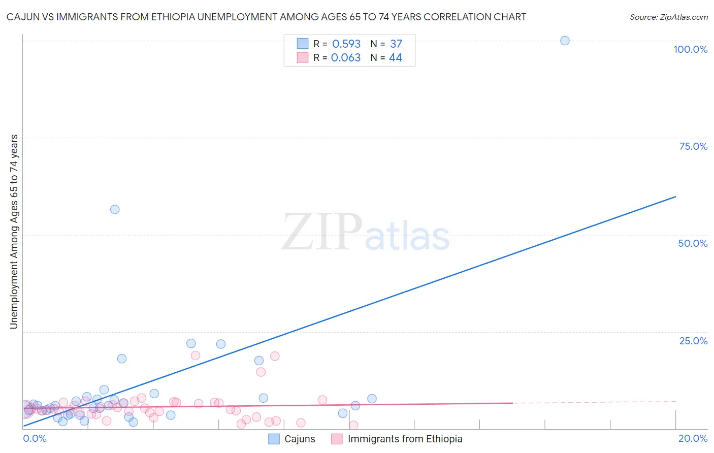 Cajun vs Immigrants from Ethiopia Unemployment Among Ages 65 to 74 years