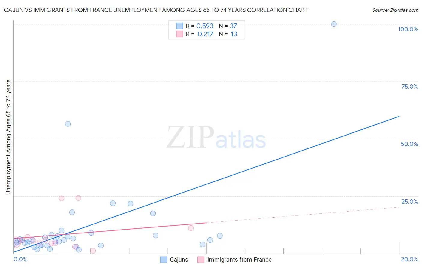 Cajun vs Immigrants from France Unemployment Among Ages 65 to 74 years