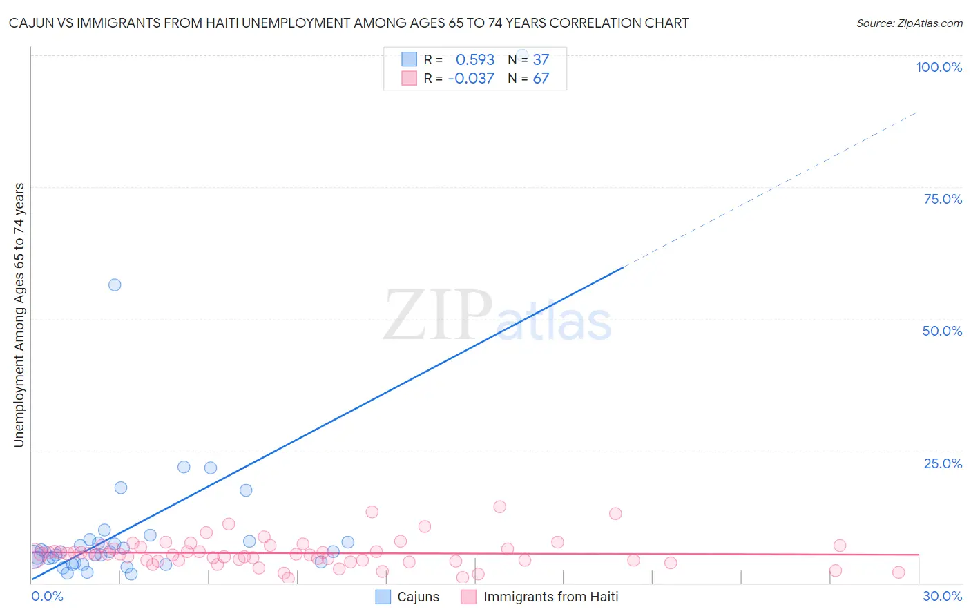 Cajun vs Immigrants from Haiti Unemployment Among Ages 65 to 74 years