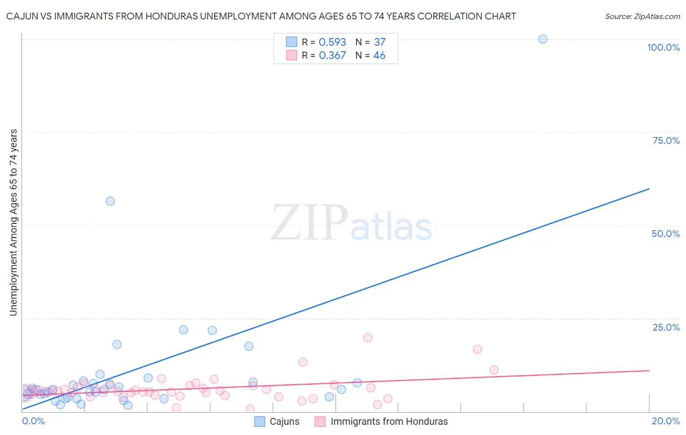 Cajun vs Immigrants from Honduras Unemployment Among Ages 65 to 74 years
