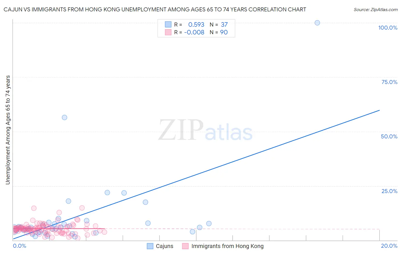 Cajun vs Immigrants from Hong Kong Unemployment Among Ages 65 to 74 years