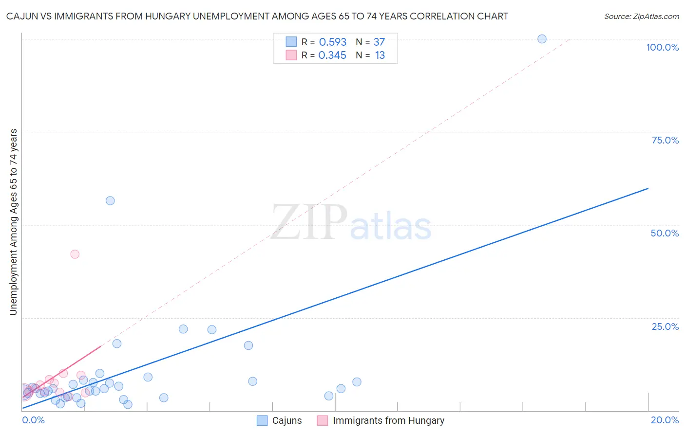 Cajun vs Immigrants from Hungary Unemployment Among Ages 65 to 74 years