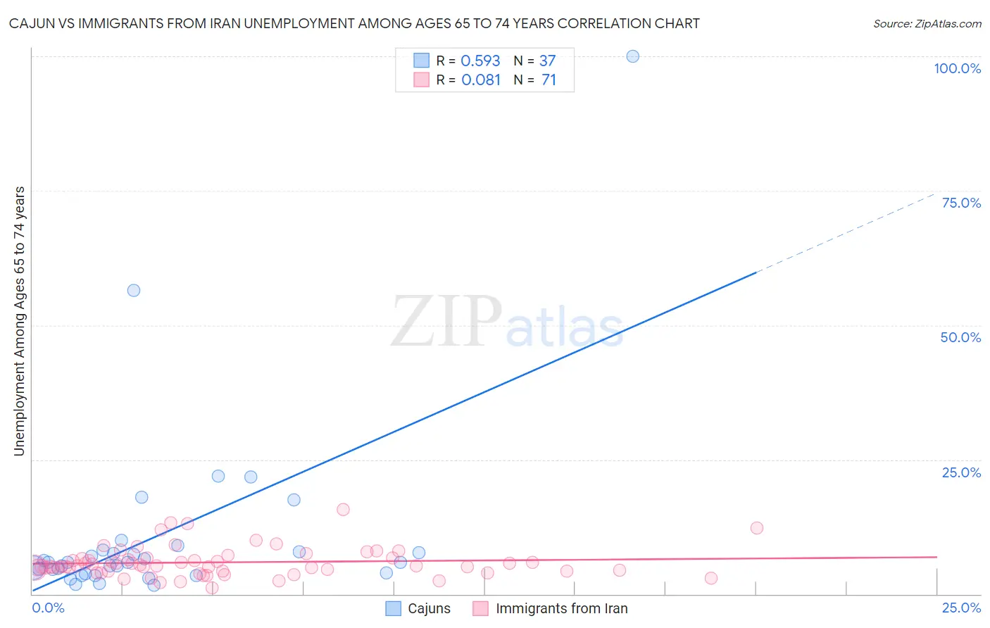 Cajun vs Immigrants from Iran Unemployment Among Ages 65 to 74 years