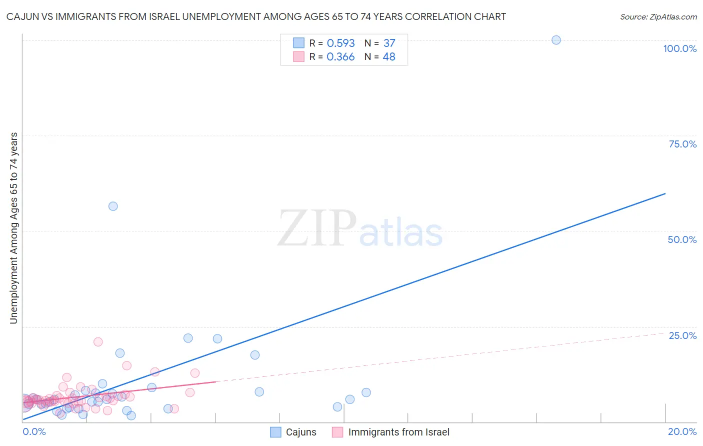 Cajun vs Immigrants from Israel Unemployment Among Ages 65 to 74 years