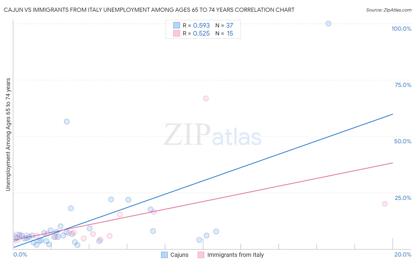 Cajun vs Immigrants from Italy Unemployment Among Ages 65 to 74 years