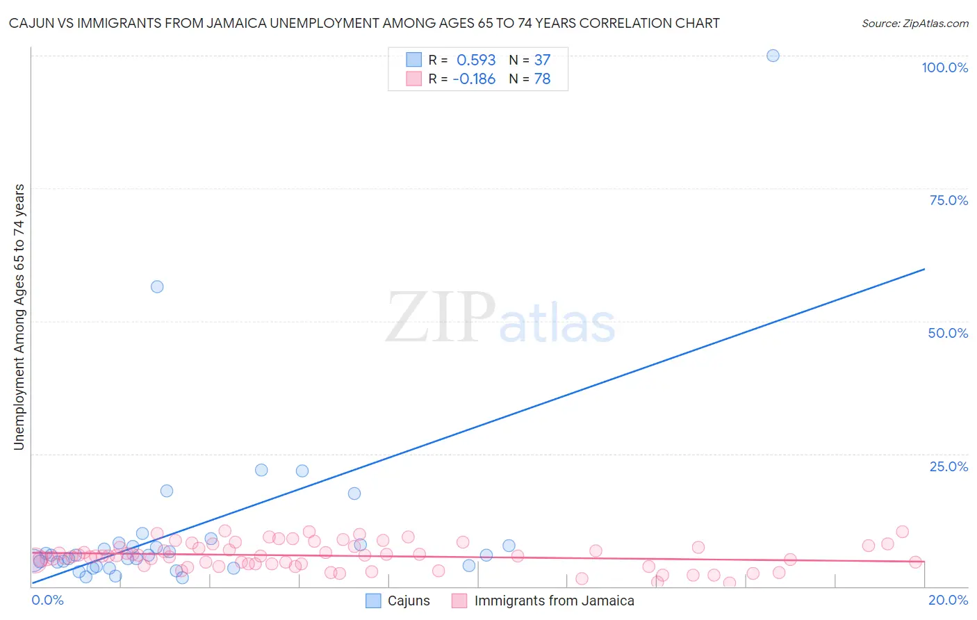 Cajun vs Immigrants from Jamaica Unemployment Among Ages 65 to 74 years