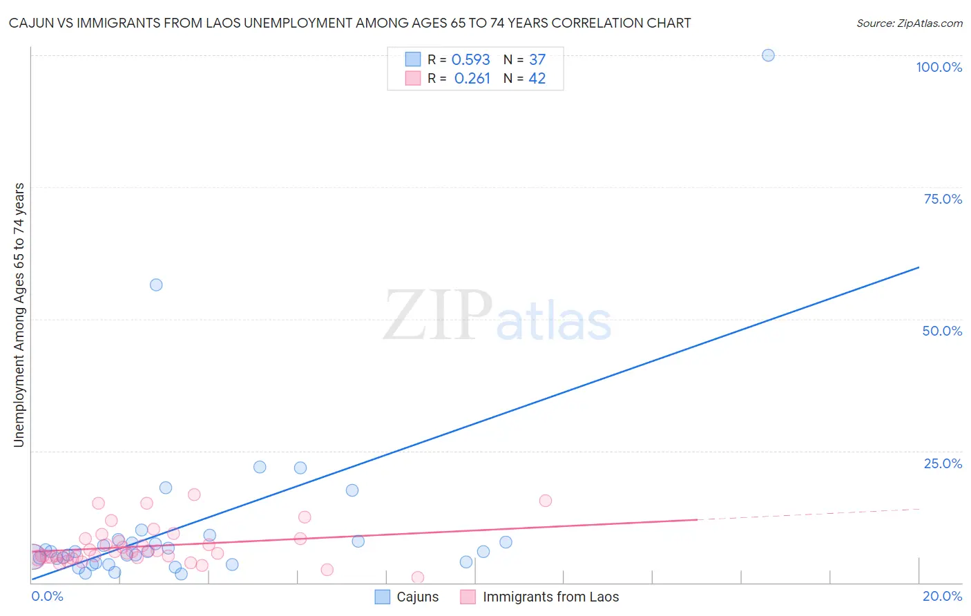 Cajun vs Immigrants from Laos Unemployment Among Ages 65 to 74 years