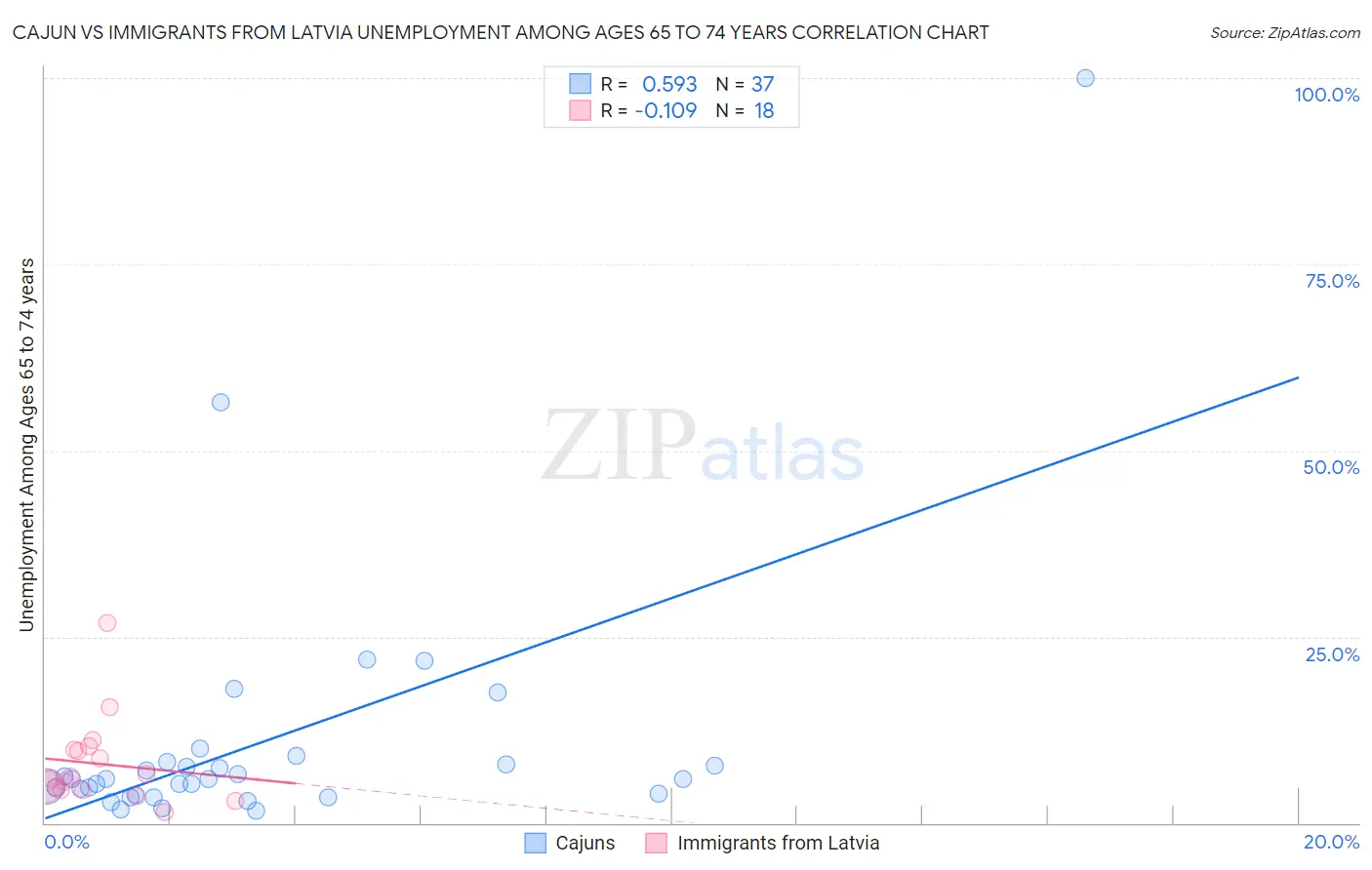 Cajun vs Immigrants from Latvia Unemployment Among Ages 65 to 74 years