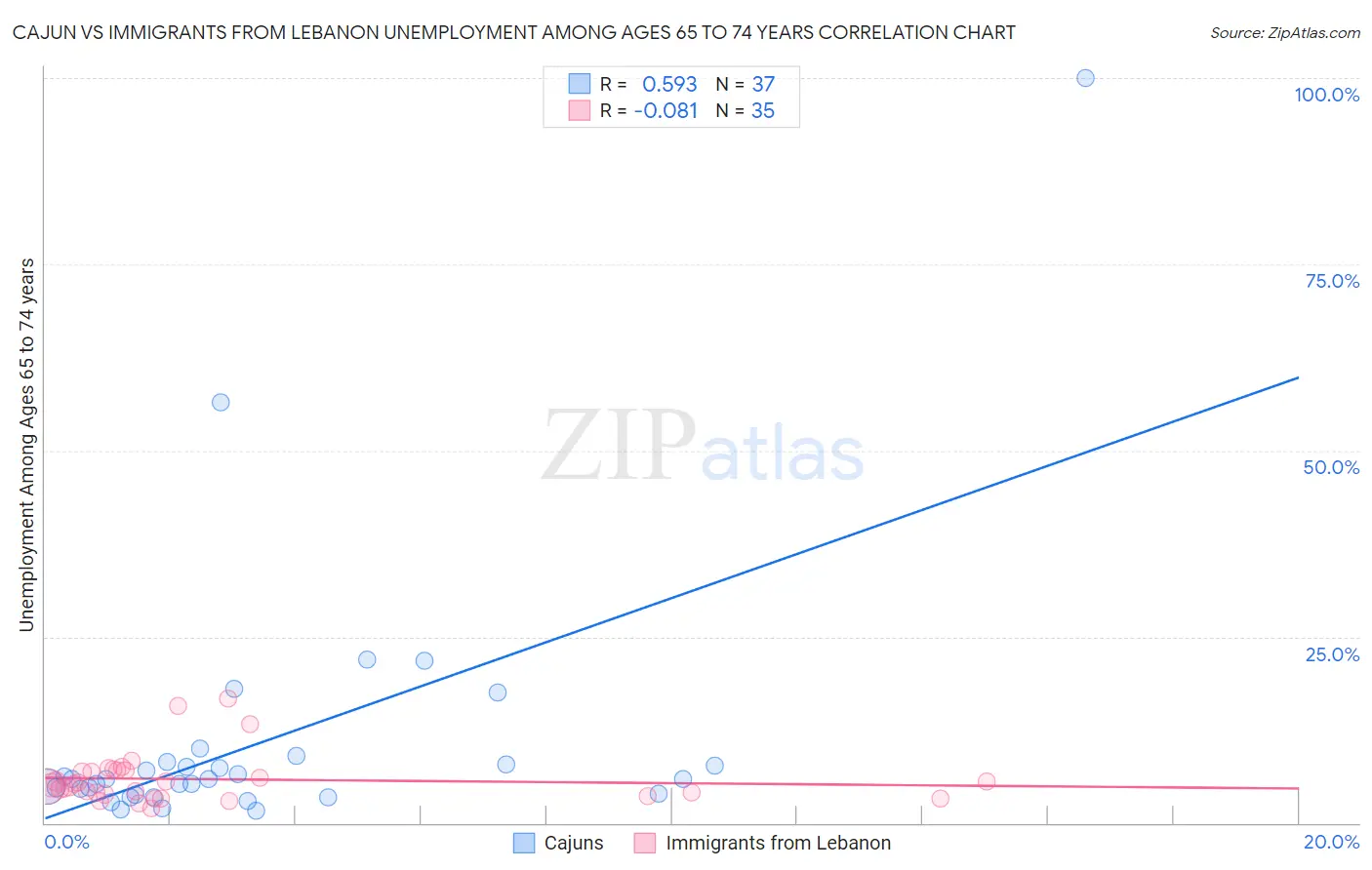 Cajun vs Immigrants from Lebanon Unemployment Among Ages 65 to 74 years