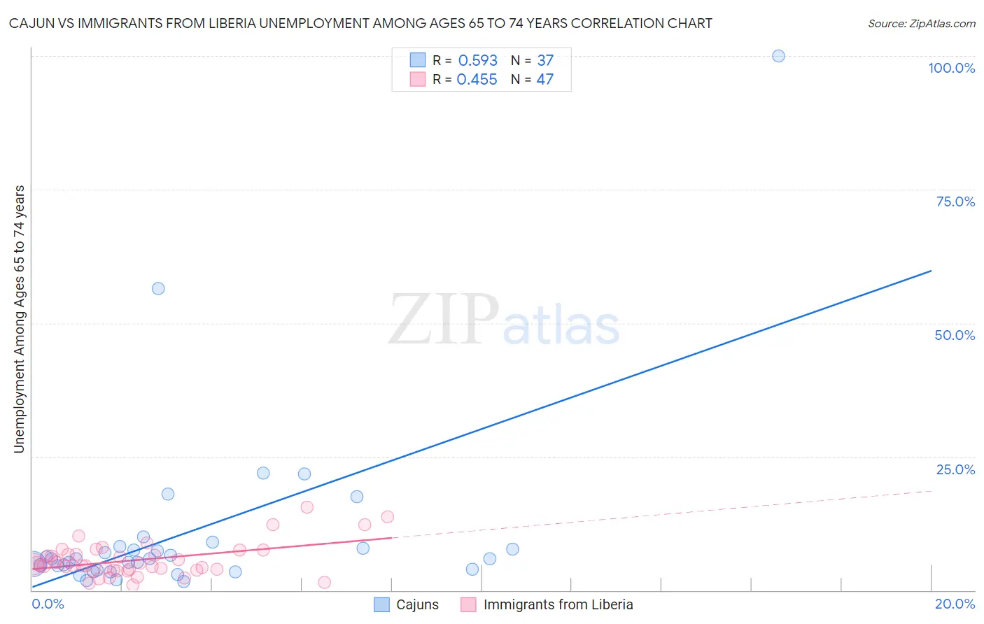 Cajun vs Immigrants from Liberia Unemployment Among Ages 65 to 74 years