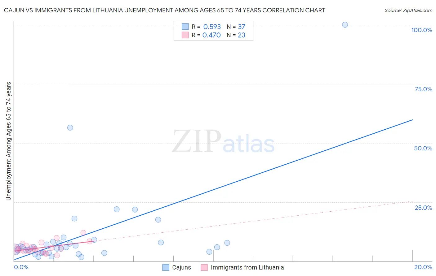 Cajun vs Immigrants from Lithuania Unemployment Among Ages 65 to 74 years