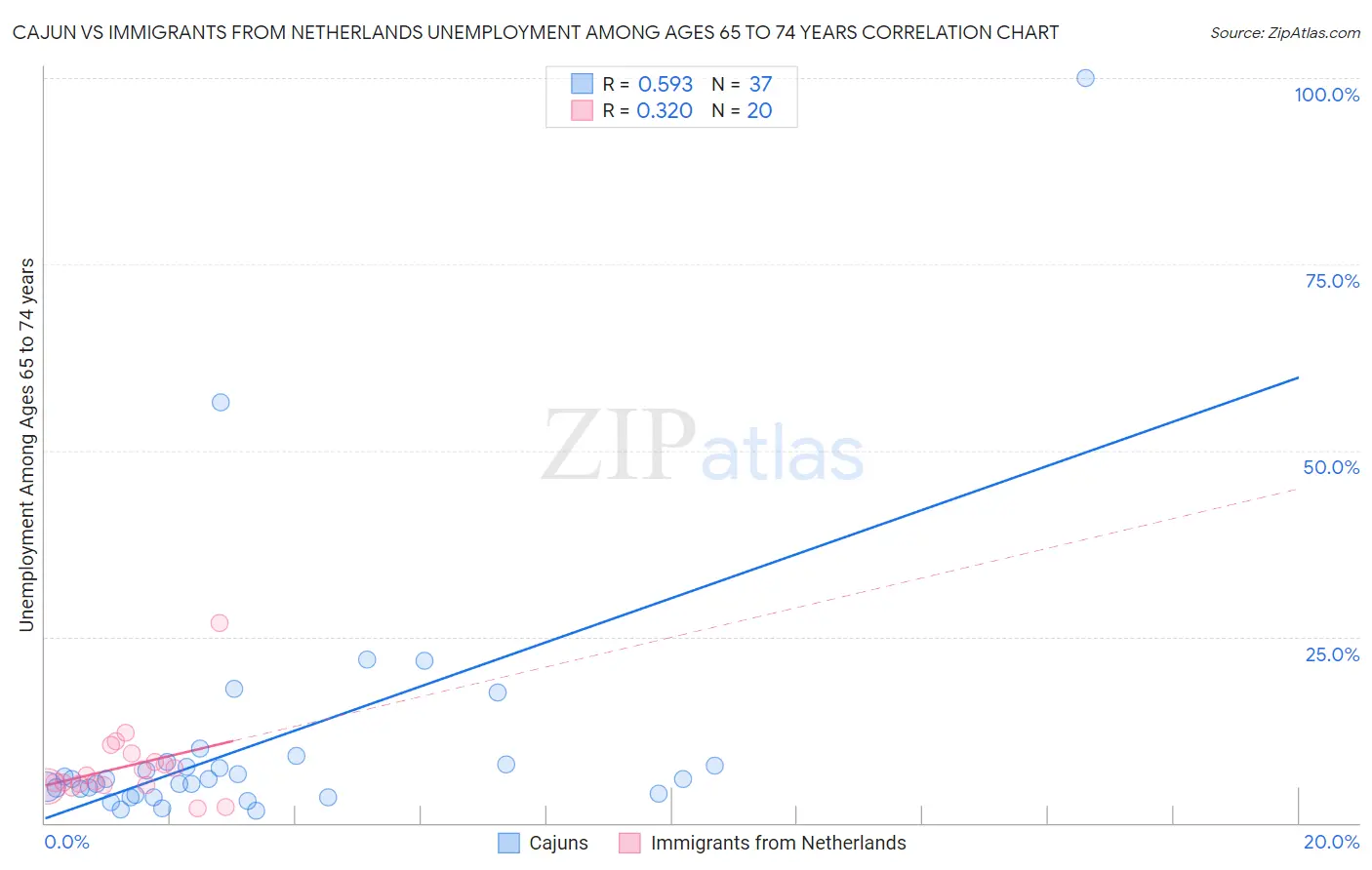 Cajun vs Immigrants from Netherlands Unemployment Among Ages 65 to 74 years