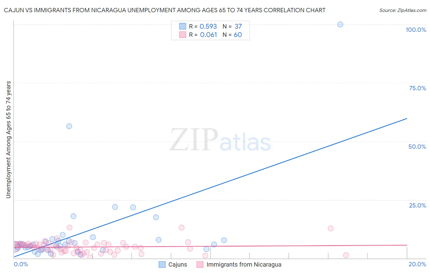 Cajun vs Immigrants from Nicaragua Unemployment Among Ages 65 to 74 years