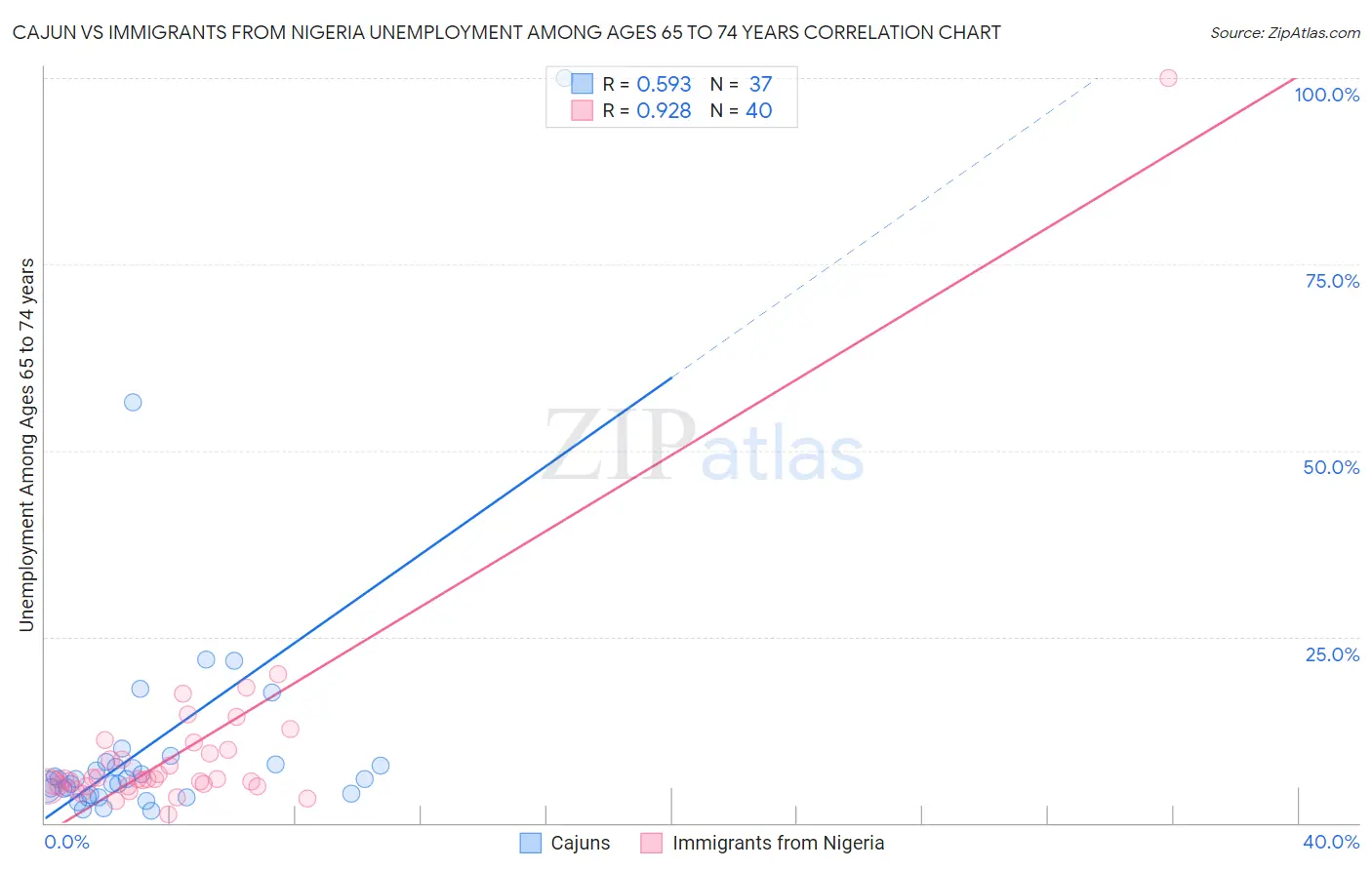 Cajun vs Immigrants from Nigeria Unemployment Among Ages 65 to 74 years