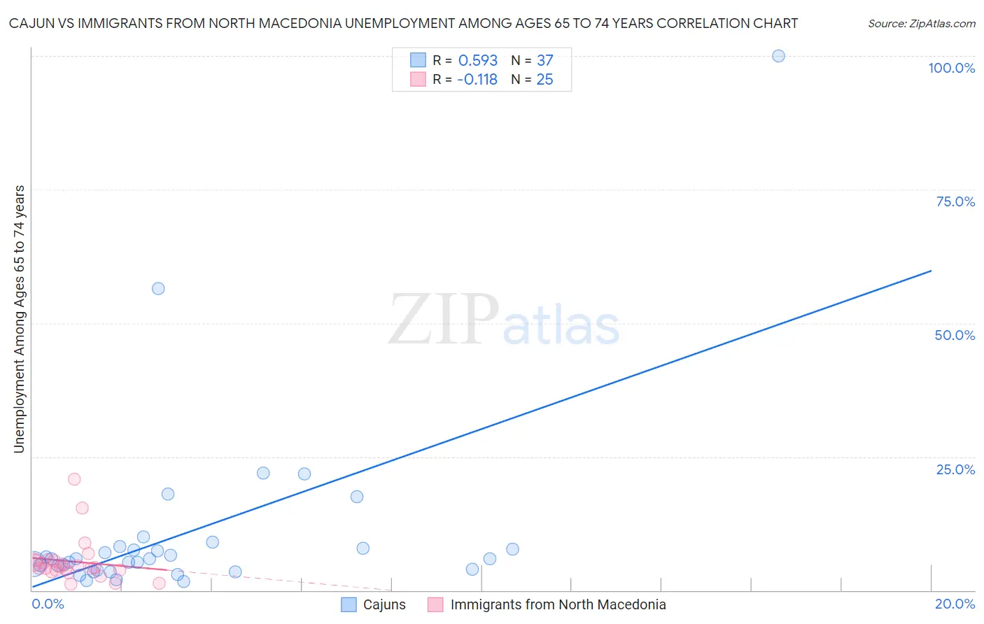 Cajun vs Immigrants from North Macedonia Unemployment Among Ages 65 to 74 years