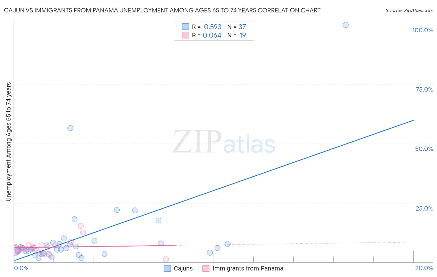 Cajun vs Immigrants from Panama Unemployment Among Ages 65 to 74 years