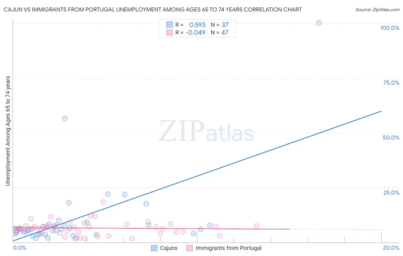 Cajun vs Immigrants from Portugal Unemployment Among Ages 65 to 74 years