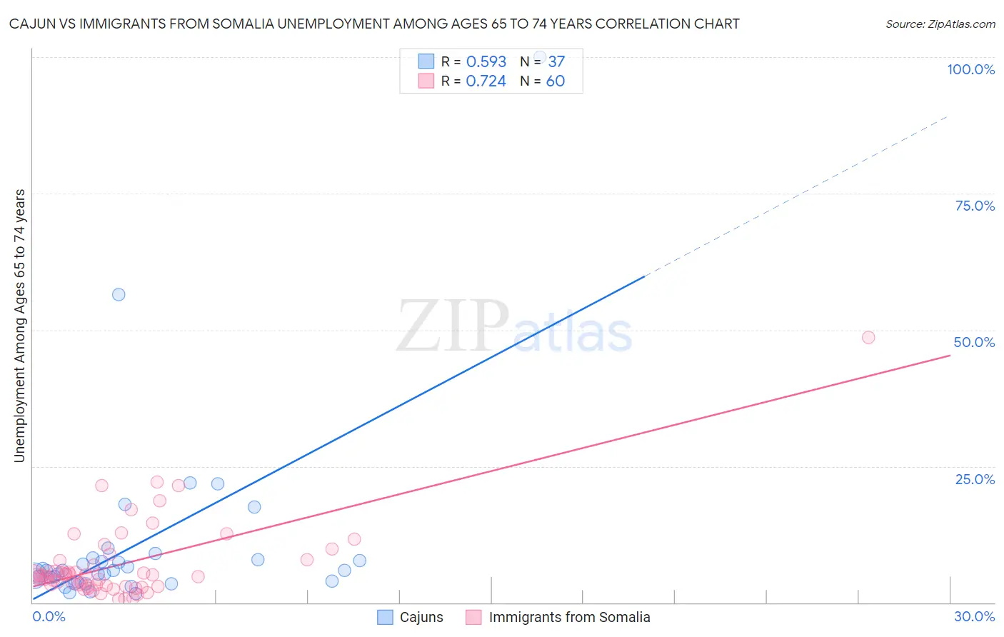Cajun vs Immigrants from Somalia Unemployment Among Ages 65 to 74 years