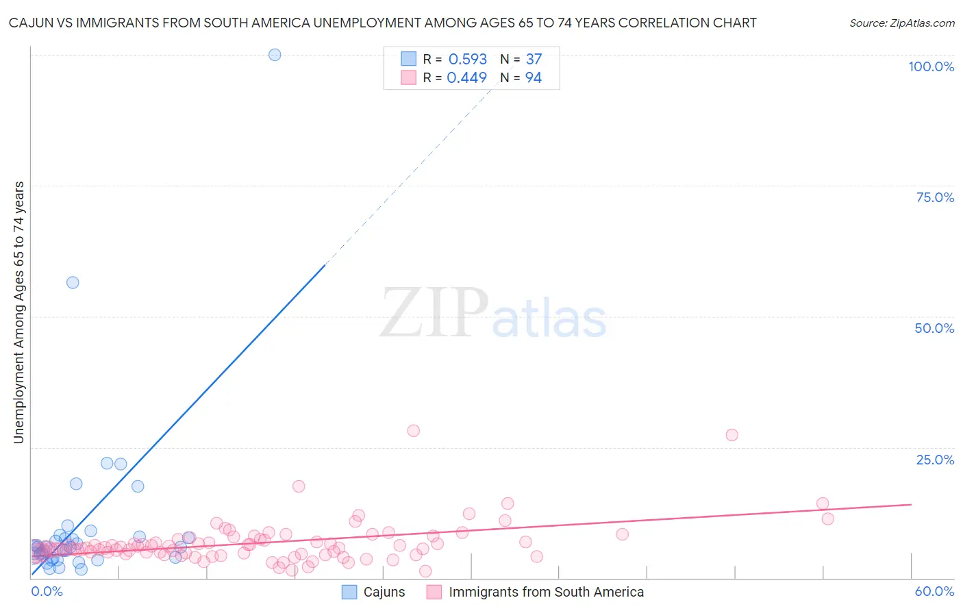 Cajun vs Immigrants from South America Unemployment Among Ages 65 to 74 years