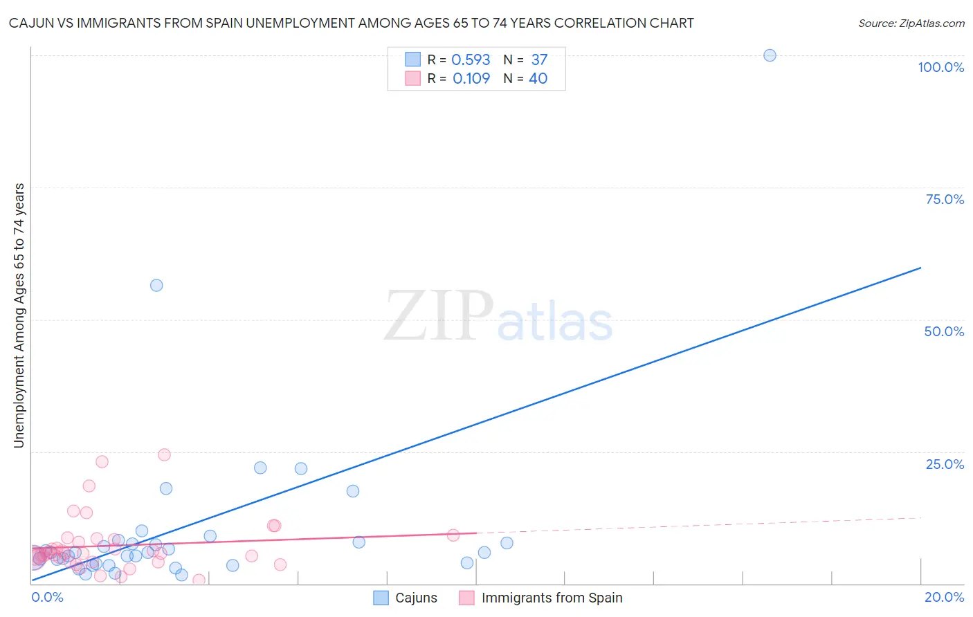 Cajun vs Immigrants from Spain Unemployment Among Ages 65 to 74 years