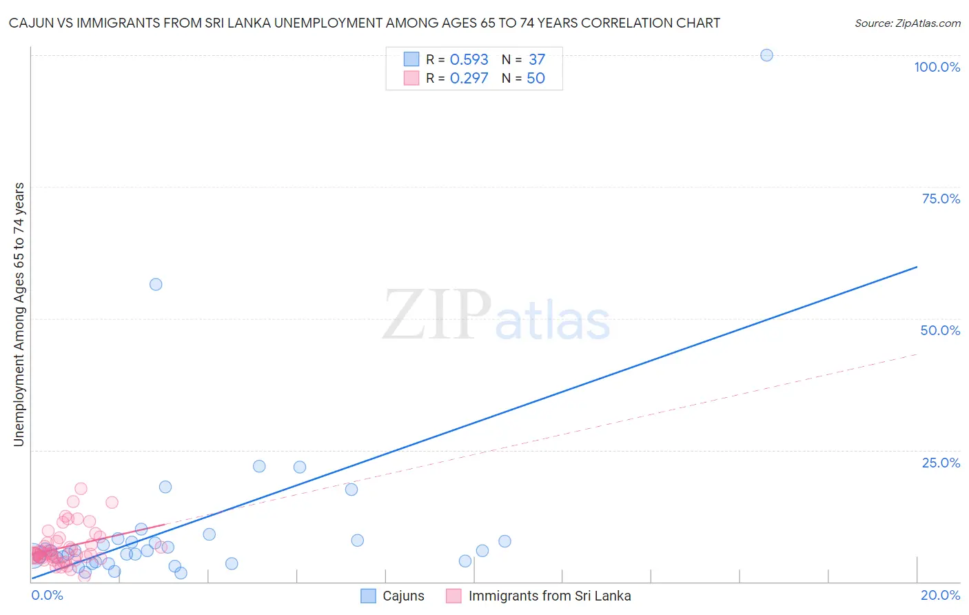 Cajun vs Immigrants from Sri Lanka Unemployment Among Ages 65 to 74 years