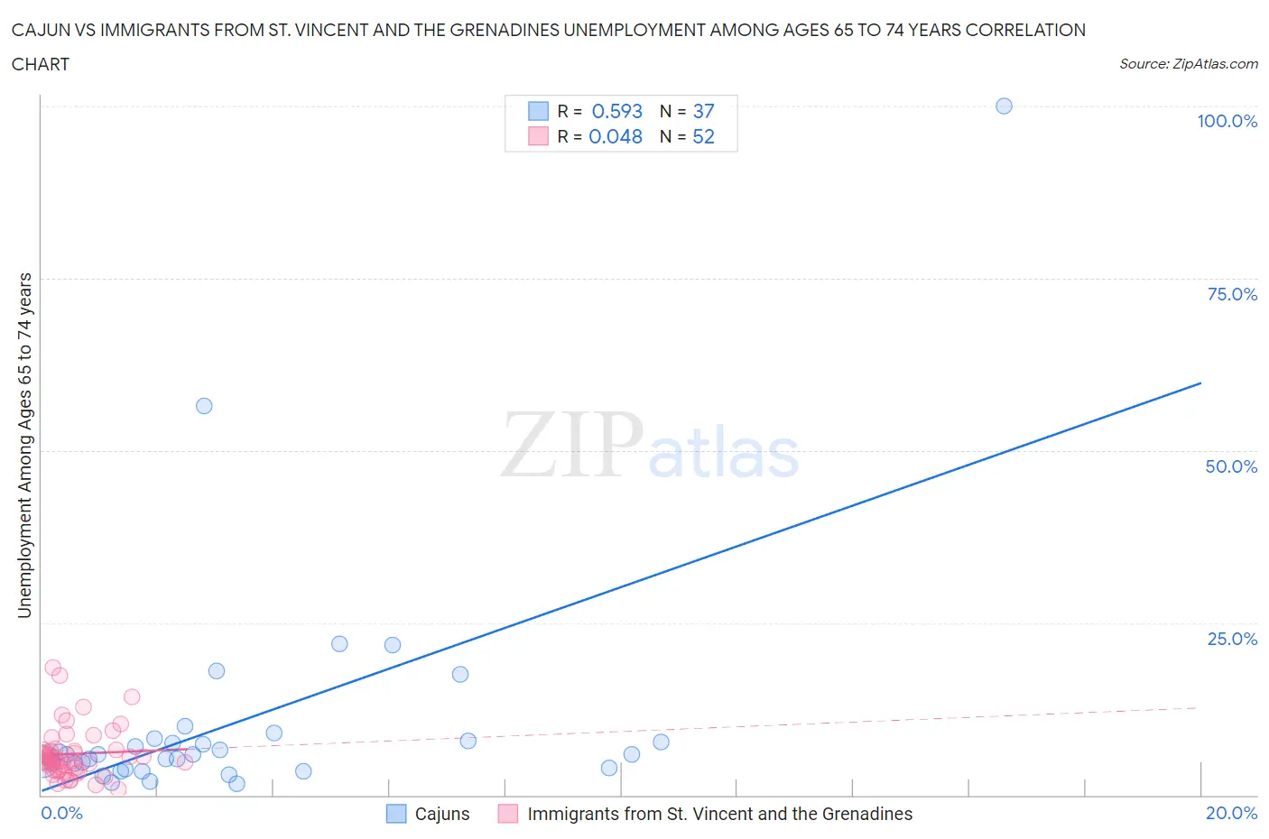 Cajun vs Immigrants from St. Vincent and the Grenadines Unemployment Among Ages 65 to 74 years
