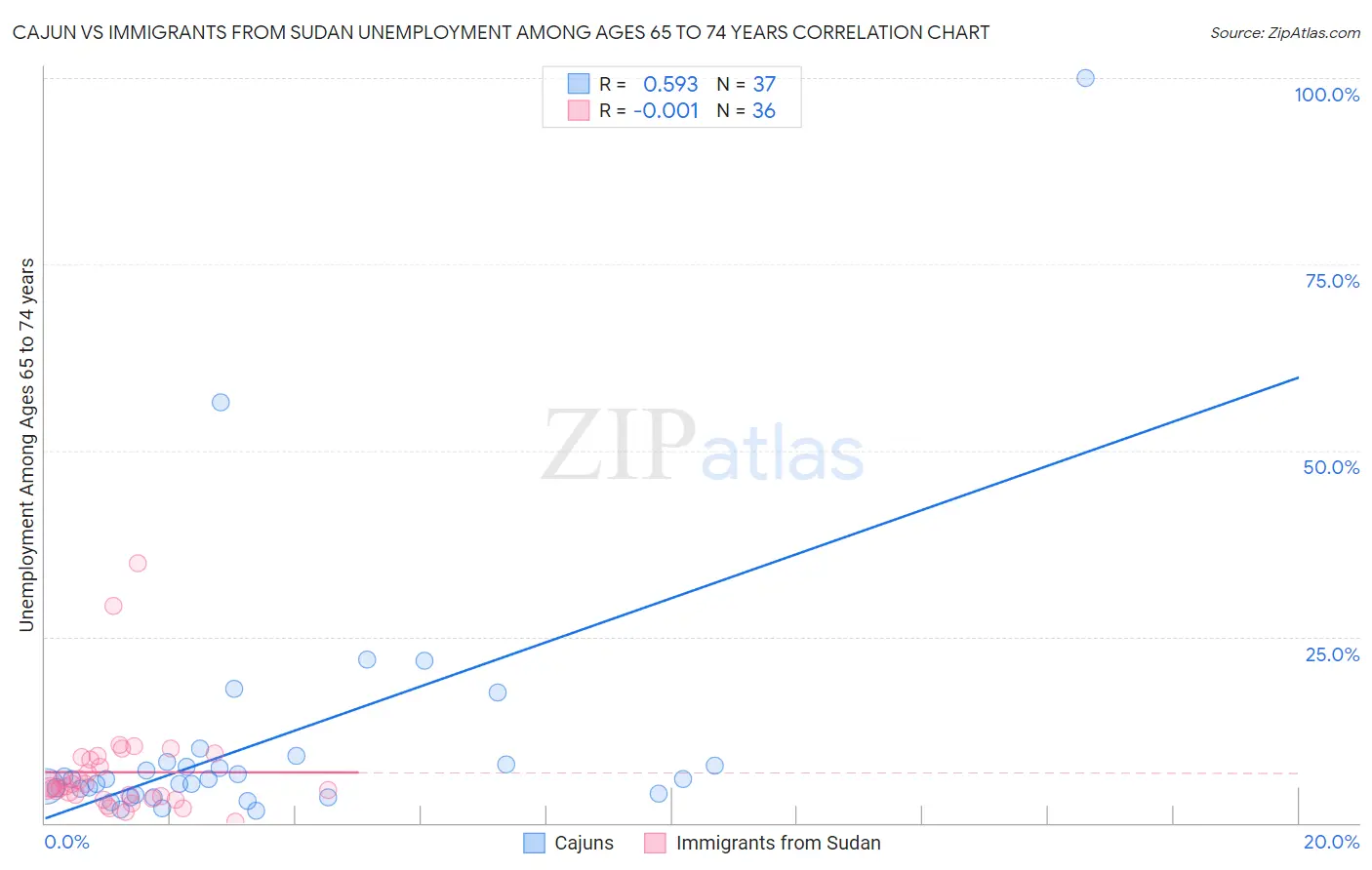 Cajun vs Immigrants from Sudan Unemployment Among Ages 65 to 74 years