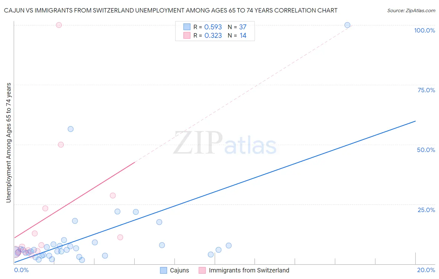 Cajun vs Immigrants from Switzerland Unemployment Among Ages 65 to 74 years
