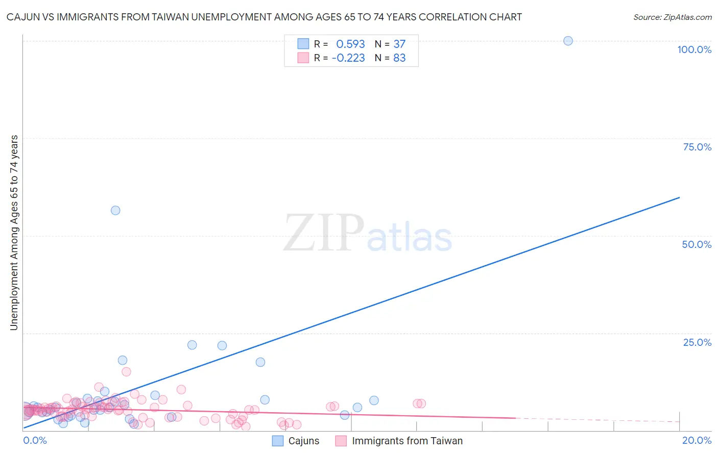 Cajun vs Immigrants from Taiwan Unemployment Among Ages 65 to 74 years