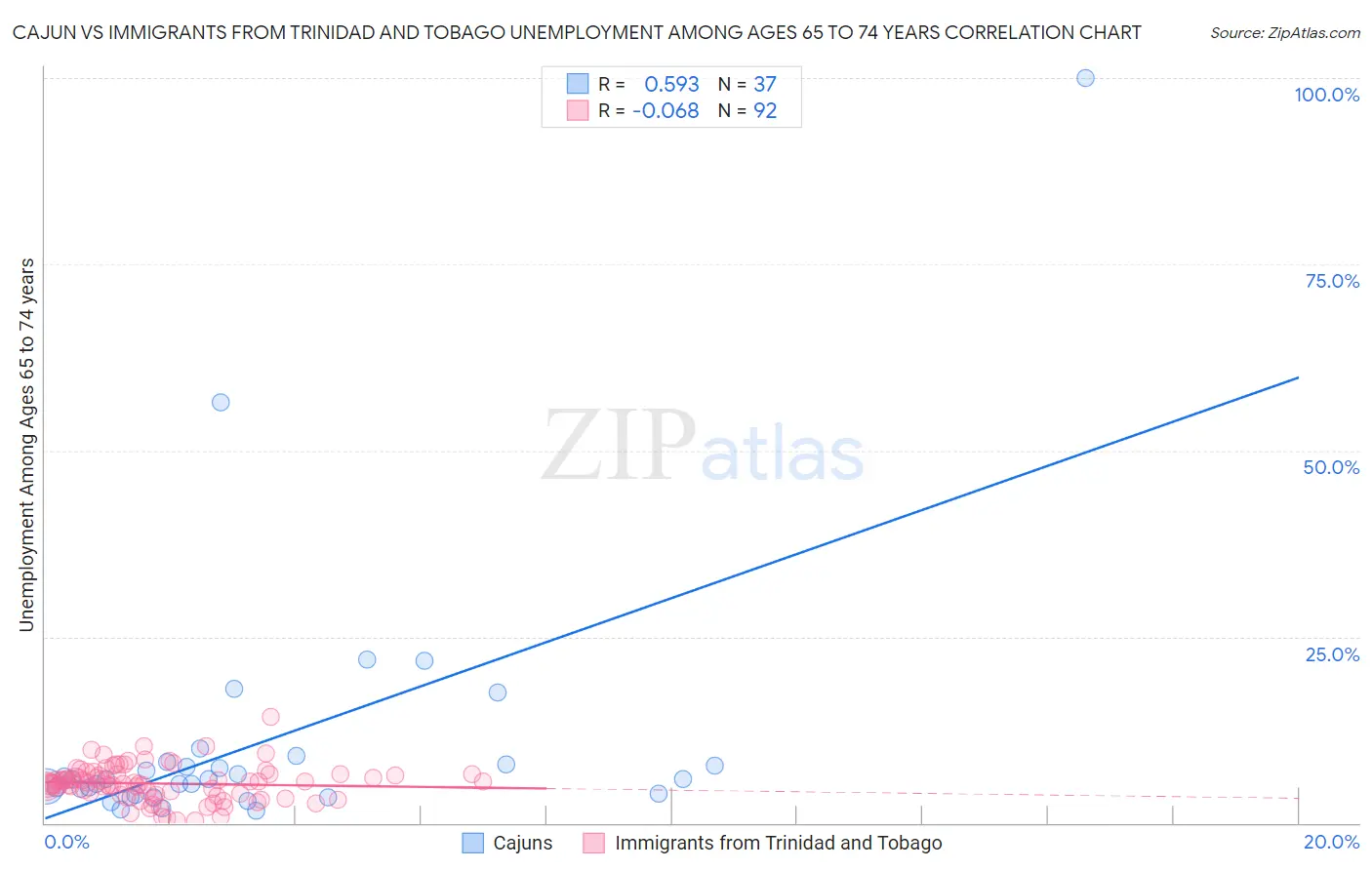 Cajun vs Immigrants from Trinidad and Tobago Unemployment Among Ages 65 to 74 years