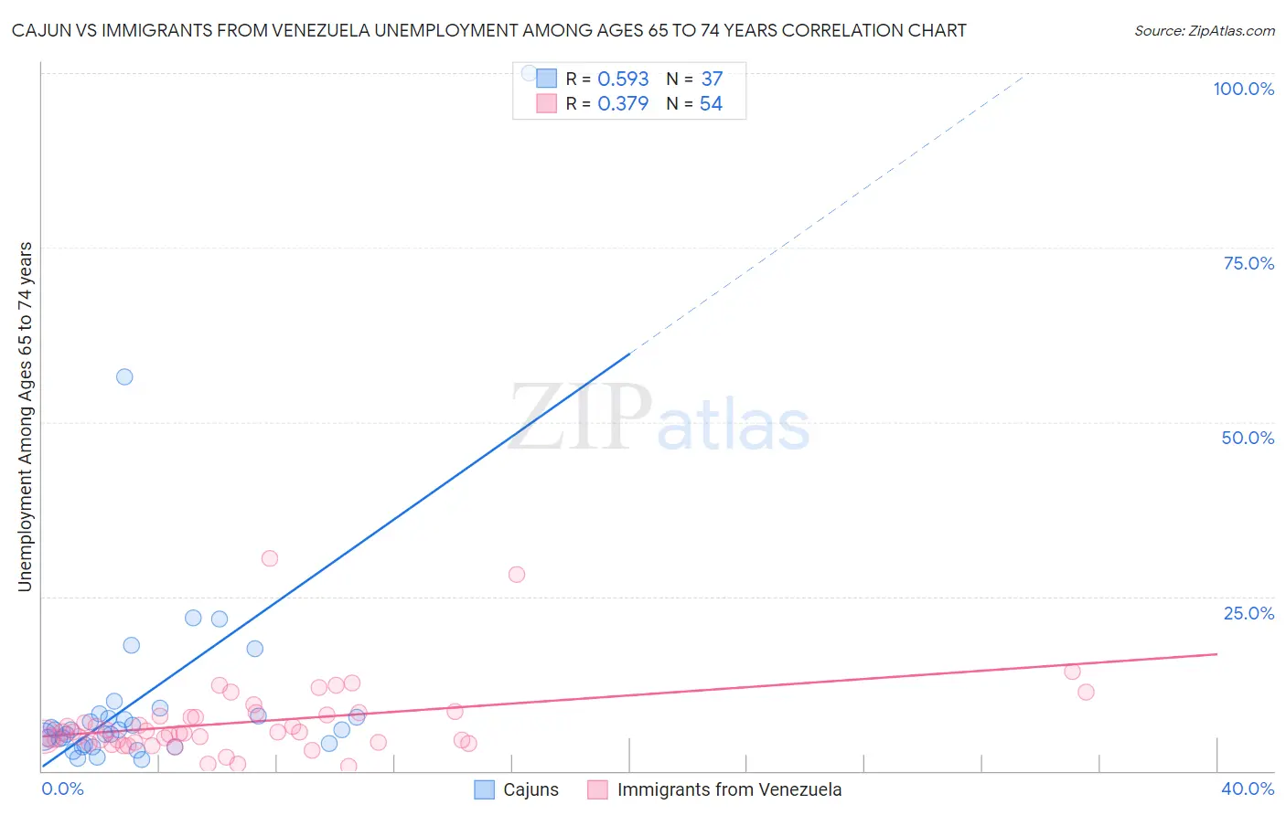 Cajun vs Immigrants from Venezuela Unemployment Among Ages 65 to 74 years