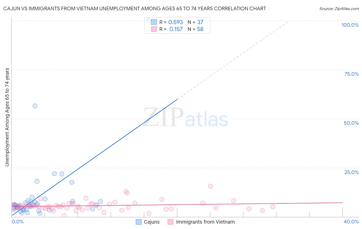 Cajun vs Immigrants from Vietnam Unemployment Among Ages 65 to 74 years