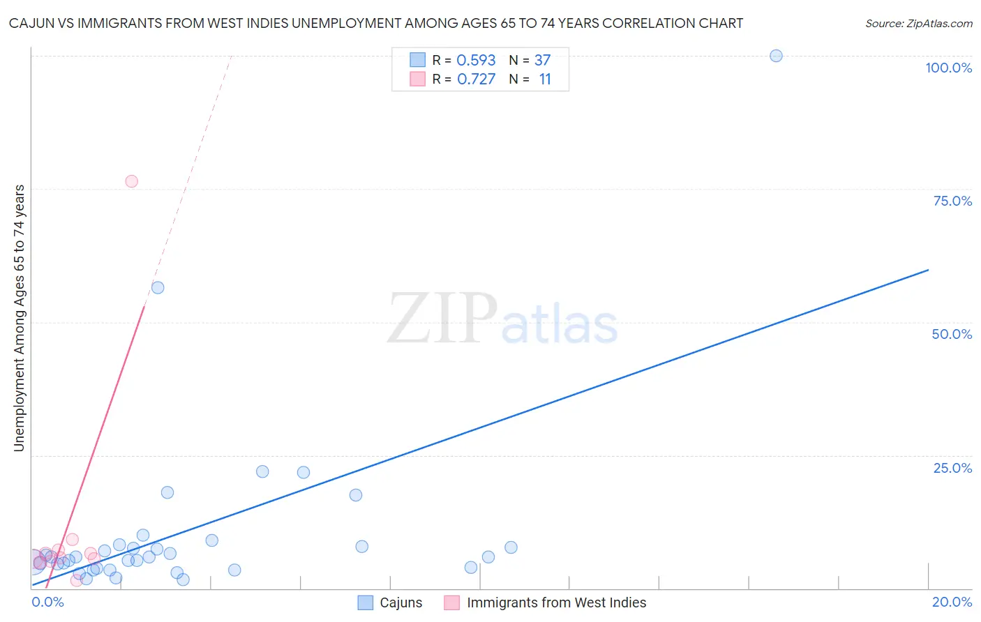 Cajun vs Immigrants from West Indies Unemployment Among Ages 65 to 74 years