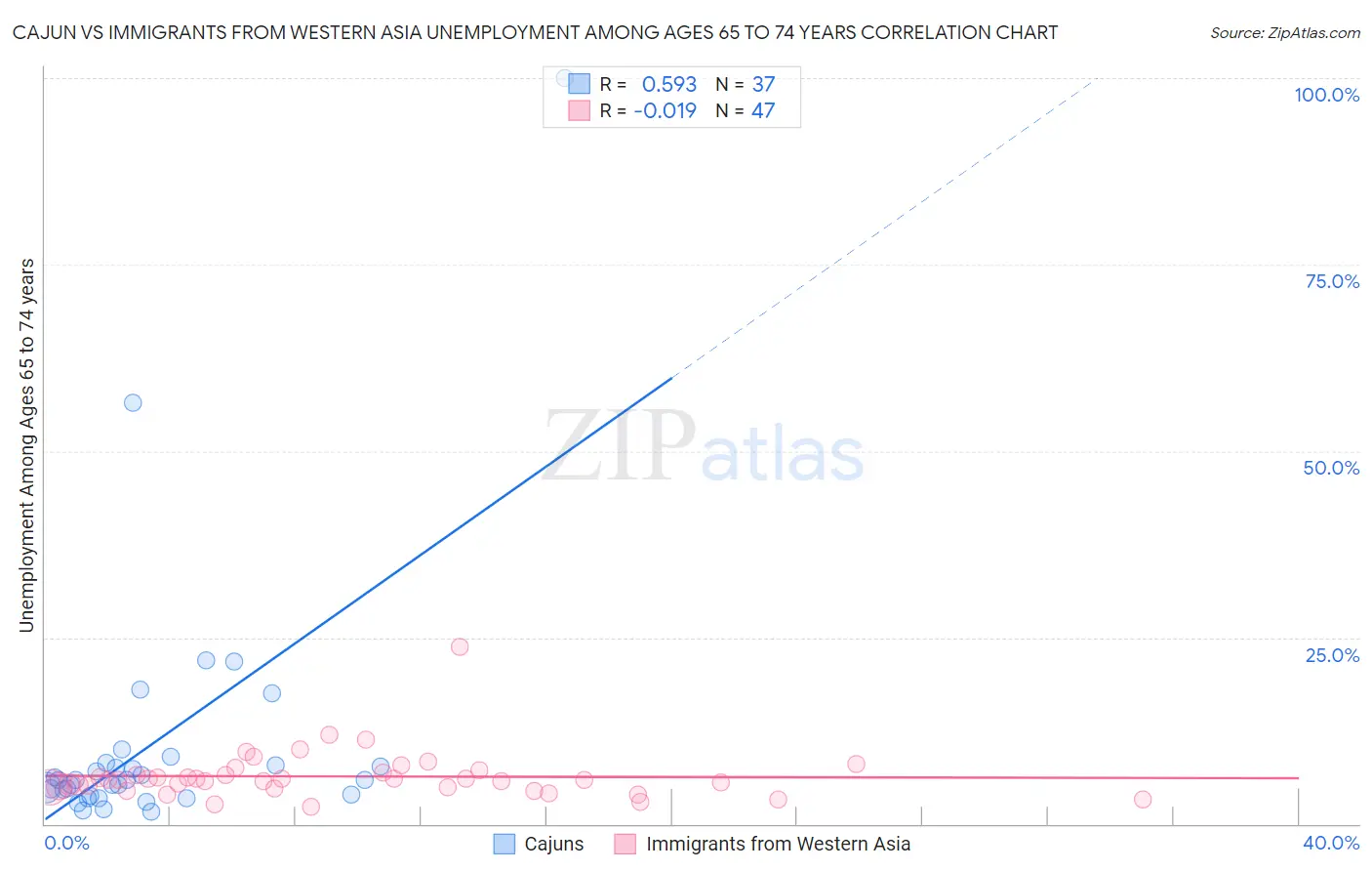 Cajun vs Immigrants from Western Asia Unemployment Among Ages 65 to 74 years