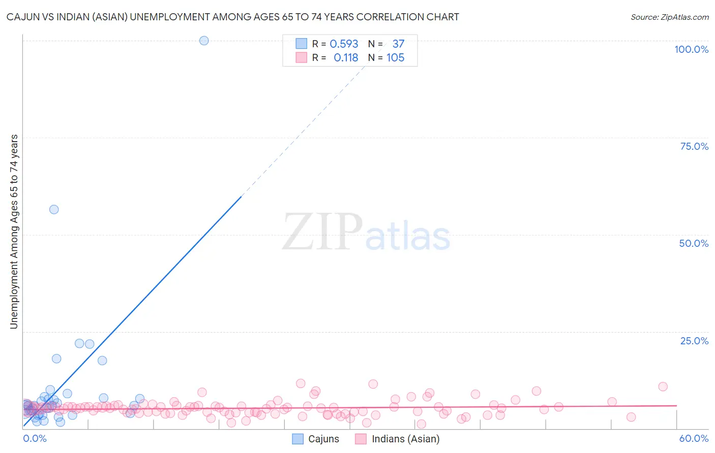 Cajun vs Indian (Asian) Unemployment Among Ages 65 to 74 years