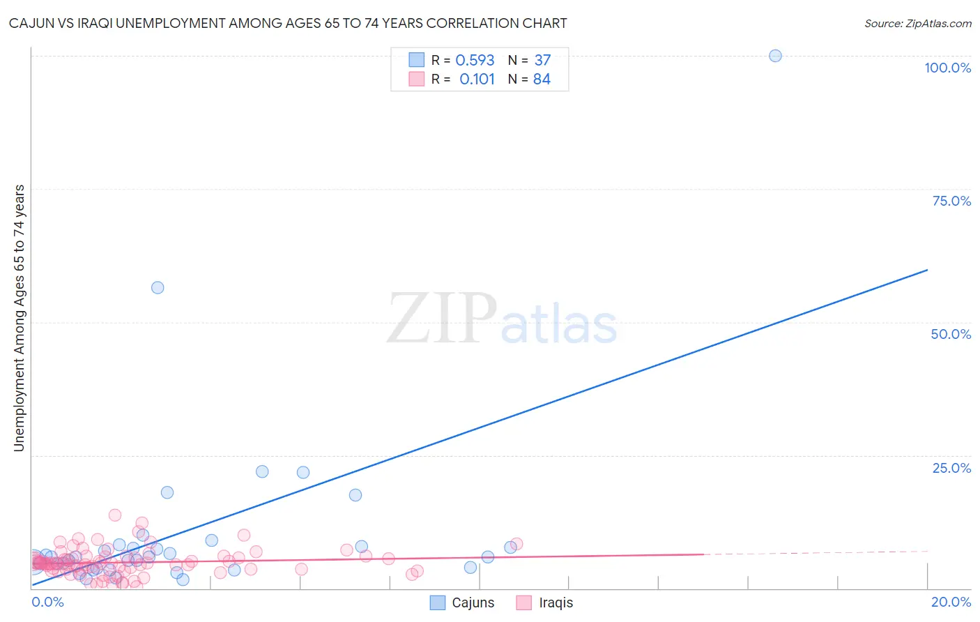 Cajun vs Iraqi Unemployment Among Ages 65 to 74 years