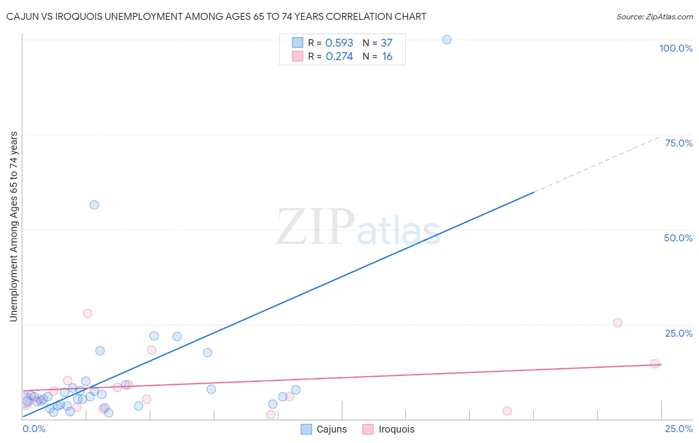 Cajun vs Iroquois Unemployment Among Ages 65 to 74 years