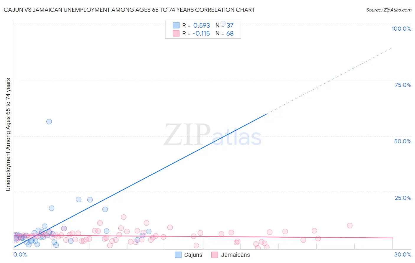 Cajun vs Jamaican Unemployment Among Ages 65 to 74 years